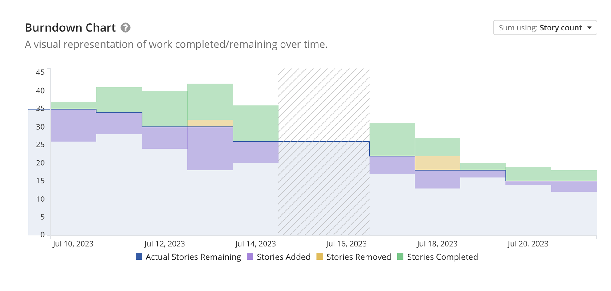 Burndown chart redesign before