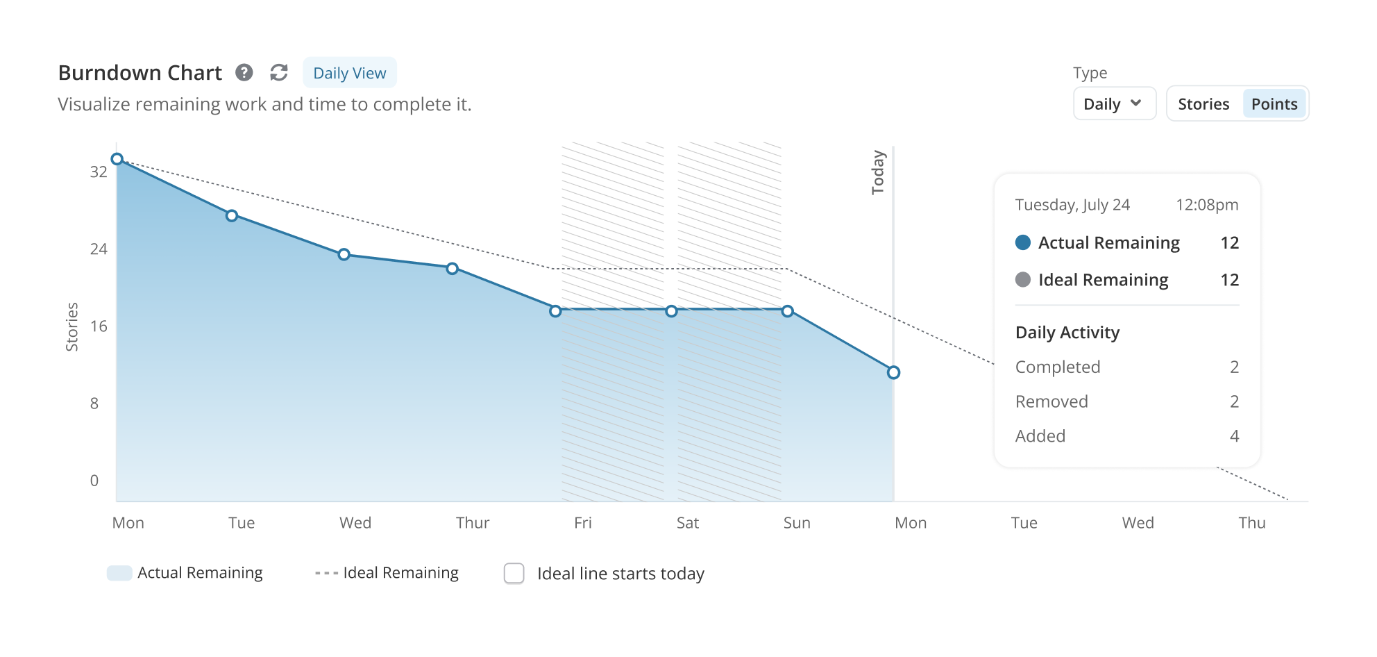 Burndown chart redesign