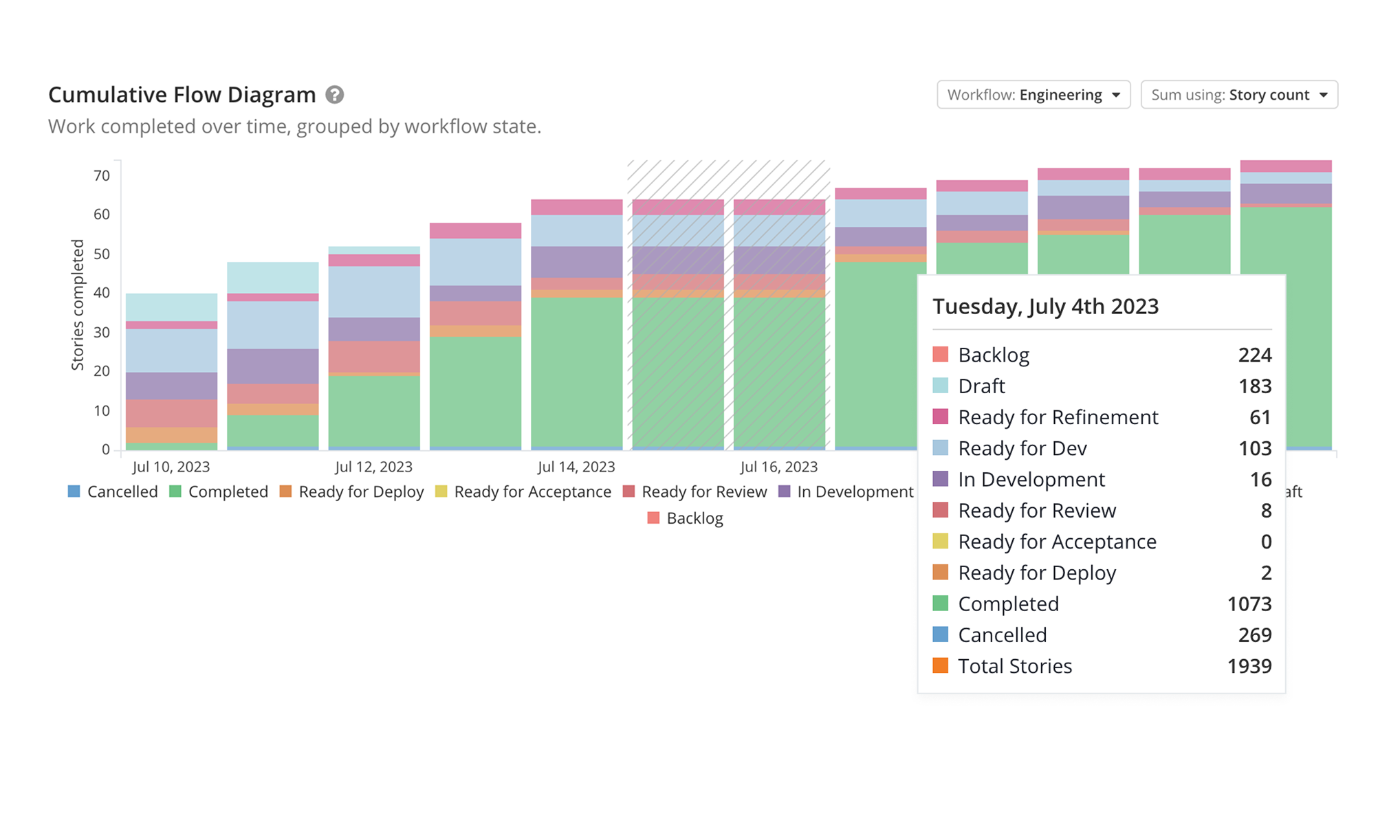 Cumulative flow diagram redesign before