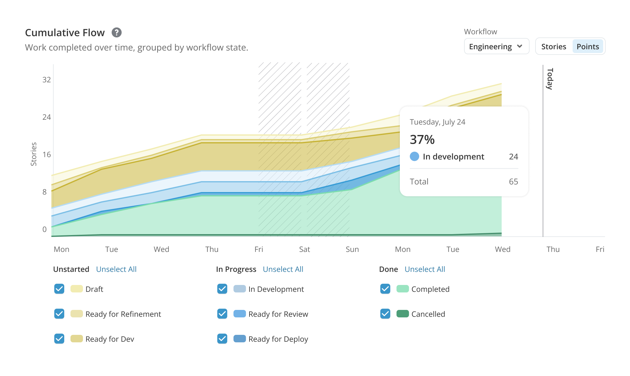 Cumulative flow diagram redesign