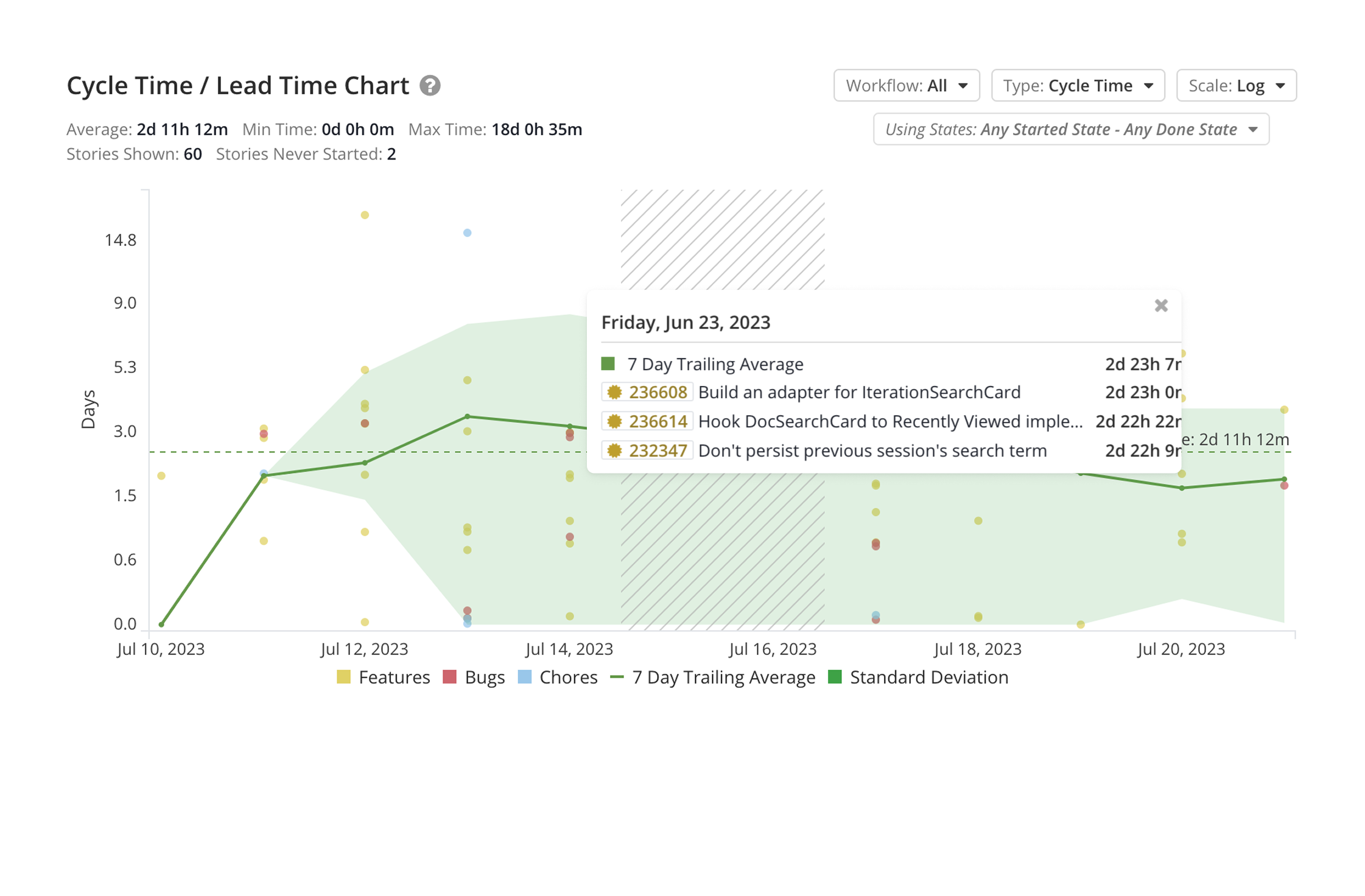 Cycle time and lead time redesign before