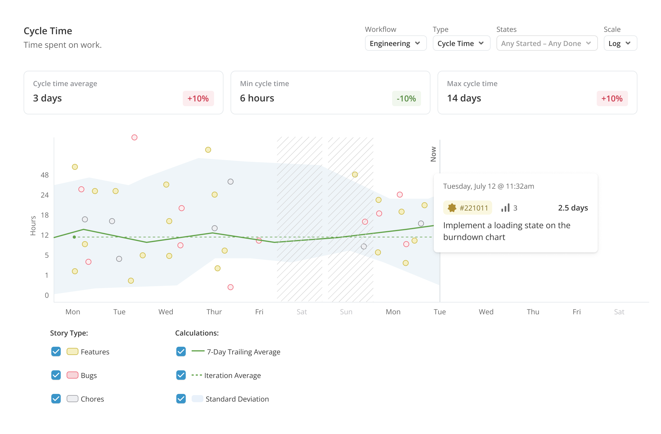 Cycle time and lead time redesign