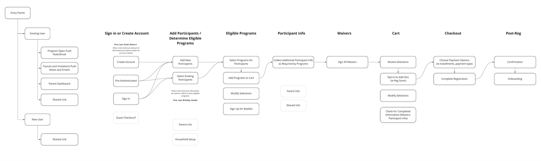 Checkout user flow diagram.