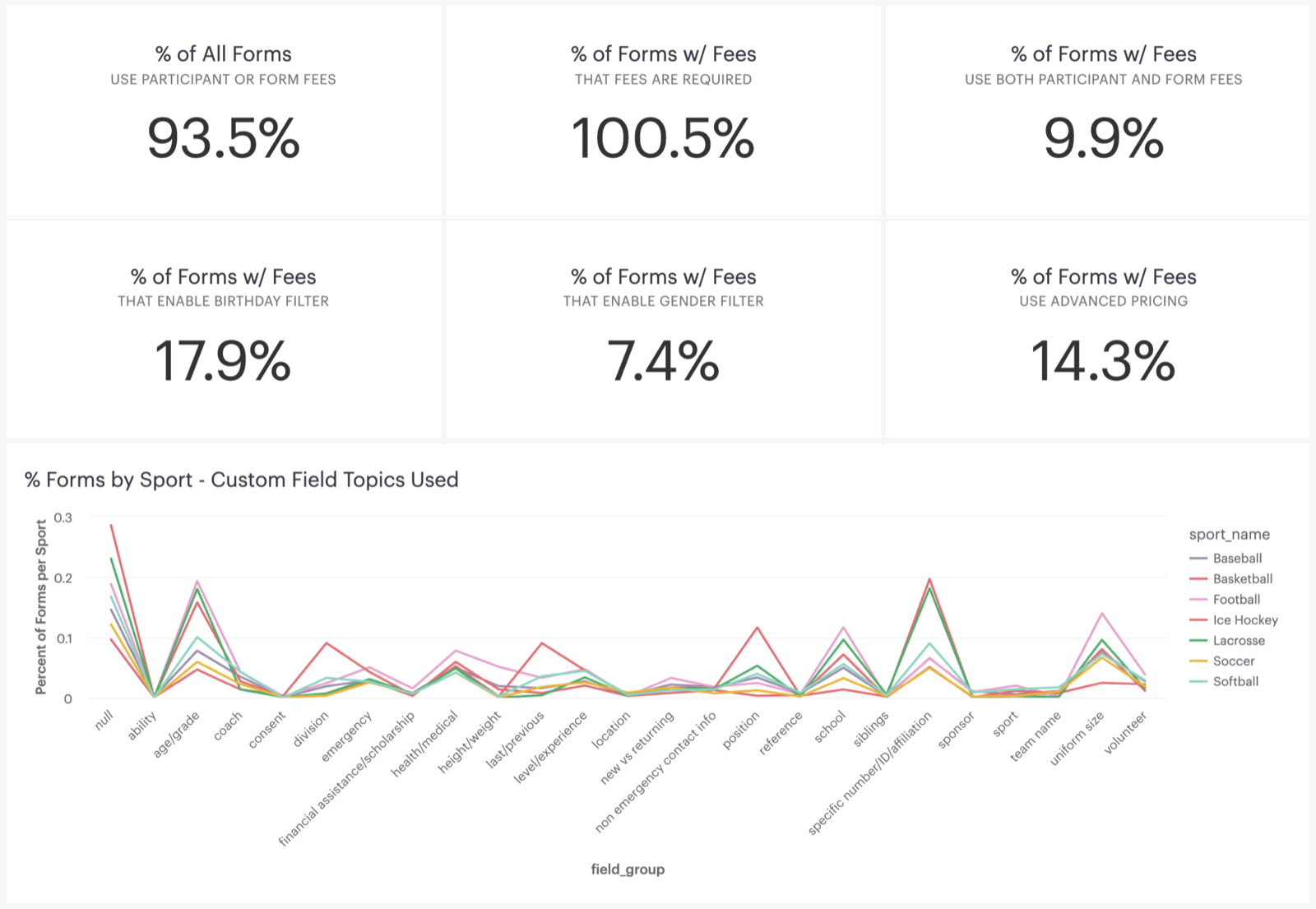 Registration data breakdown and findings.