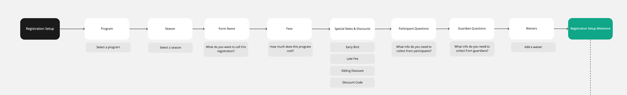 Registration flow diagram.