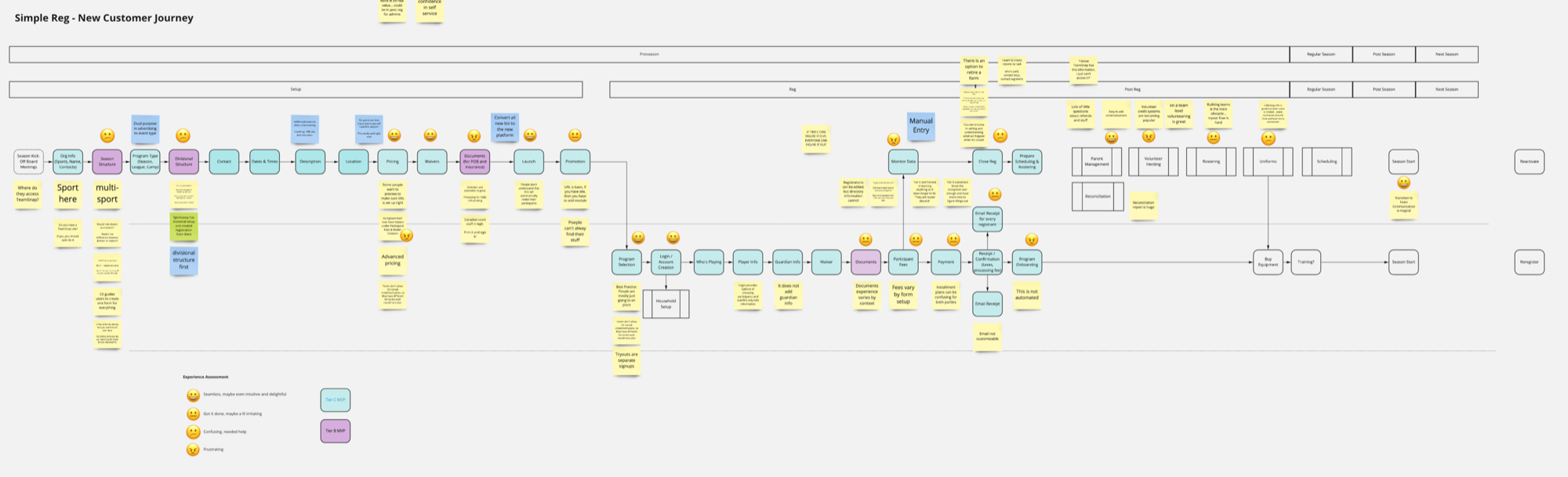 Registration user flow journey map.